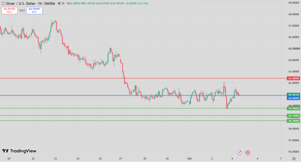 Silver Intraday Forecast Bearish Below 62.31