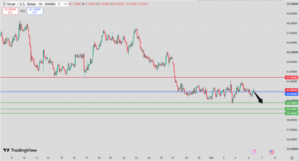 Silver Intraday Forecast Bearish Below 62.31