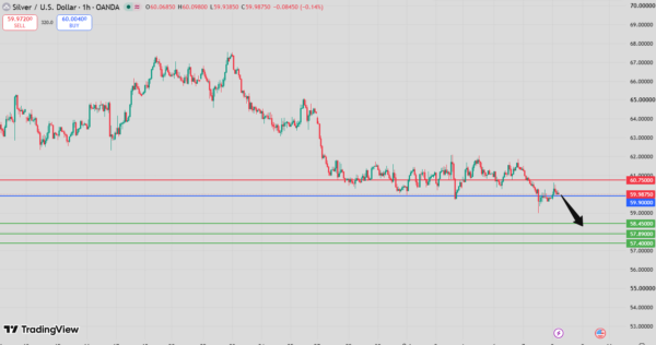 Silver Intraday Forecast Bearish Below 60.61