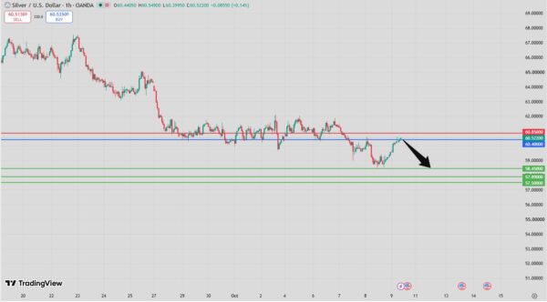 Silver Intraday Forecast Bearish Below 60.61 Resistance