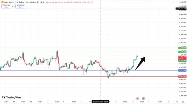 Gold Intraday Forecast Bullish Above 4,105 Support