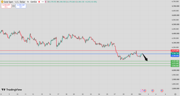 Gold Intraday Forecast Bearish Below 4,202