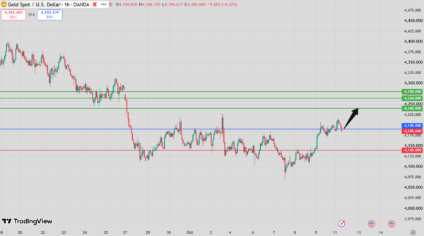 Gold Intraday Forecast Bullish Above 4,151 Support