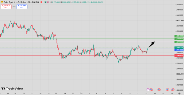 Gold Intraday Forecast Bullish Above 4,151 Support