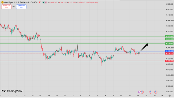 Gold Intraday Forecast bullish rebound above 4,118 support