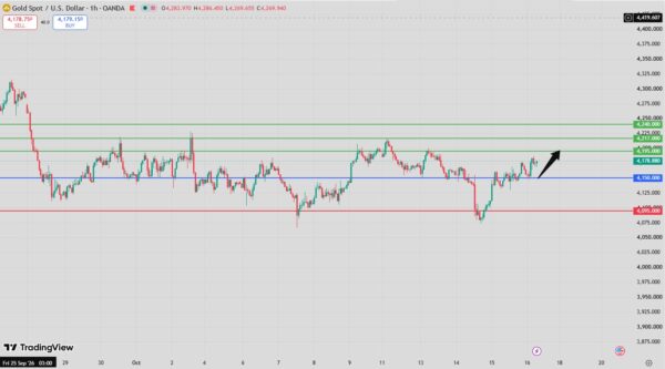 Gold Intraday Forecast bullish above 4,110 support
