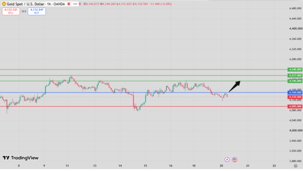 Gold Intraday Forecast bullish above 4,110 support