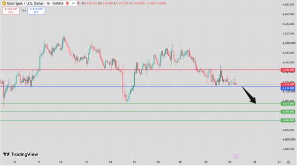 Gold Intraday Forecast bearish below 4,140 resistance targeting 4,075 and 4,058
