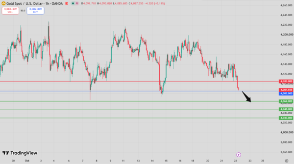 Gold Intraday Forecast bearish below 4,137 resistance targeting 4,064 and 4,048