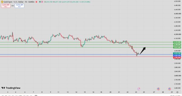 Gold Intraday Forecast bullish rebound above 3,991 support targeting 4,075, 4,100 and 4,125