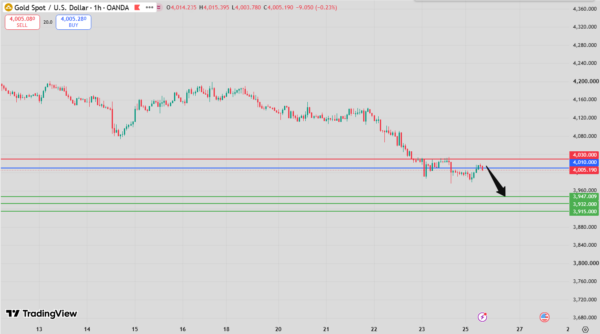 Gold Intraday Forecast bearish below critical 4,021 pivot targeting 3,947 and 3,932