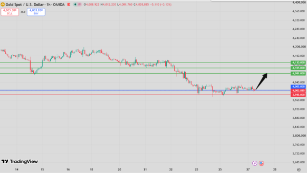 Gold Intraday Forecast bullish rebound above 3,992 support targeting 4,081, 4,105 and 4,130