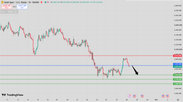 Gold Intraday Forecast bearish below 4,062 resistance targeting 3,996 and 3,978