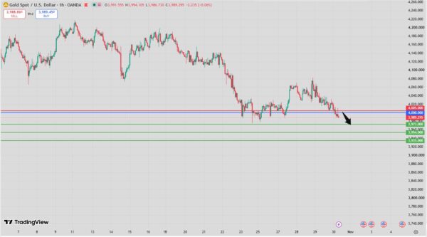 Gold Intraday Forecast bearish below 4,042 resistance targeting 3,973 and 3,954