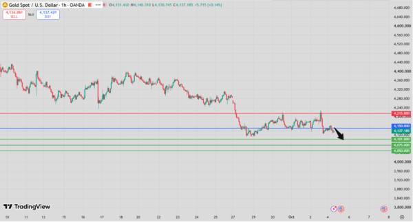 Gold Intraday Forecast Bearish Below 4,202