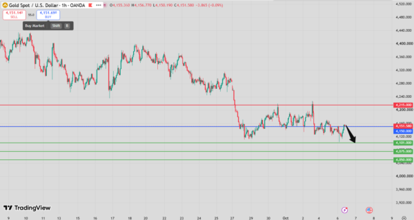 Gold Intraday Forecast Bearish Below 4,202