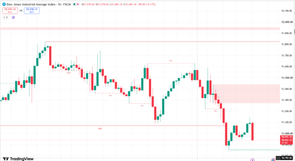 Dow Jones Intraday Forecast Bearish Below 51070