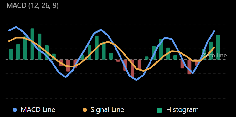 MACD Indicator on a trading chart showing the MACD line, signal line, histogram, and bullish and bearish momentum signals.