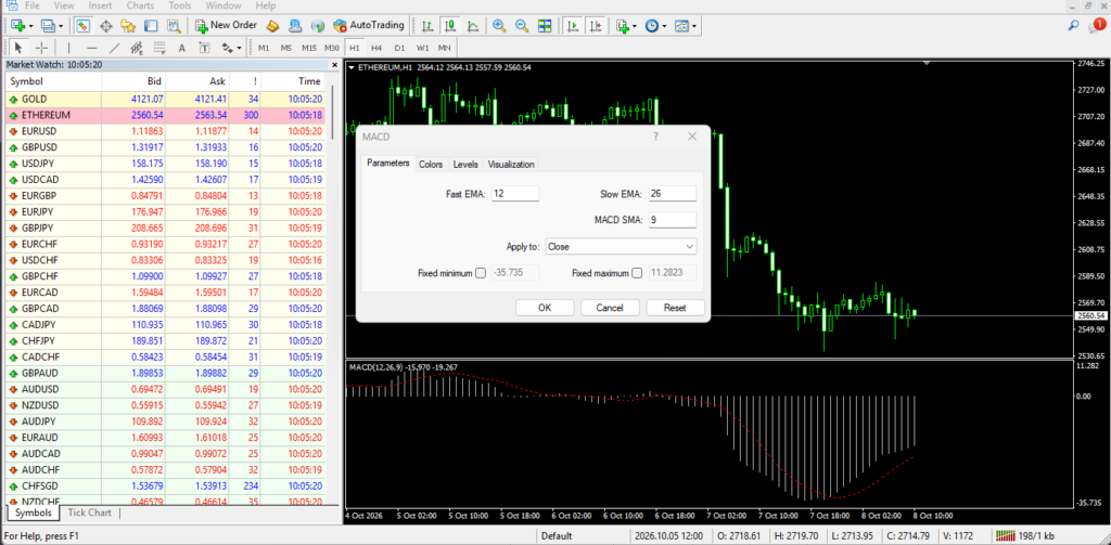 MACD indicator settings in MetaTrader 4 showing Fast EMA 12, Slow EMA 26, and MACD SMA 9 on an Ethereum H1 candlestick chart, illustrating MACD configuration for technical analysis.