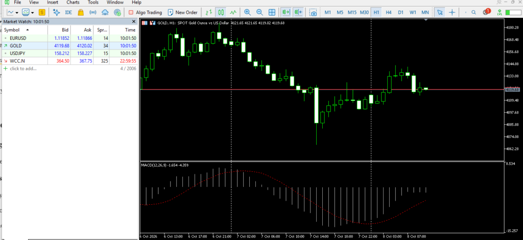 MACD (Moving Average Convergence Divergence) indicator displayed on a MetaTrader 5 GOLD H1 candlestick chart, showing the MACD histogram and signal line for analyzing gold price momentum and trend changes.