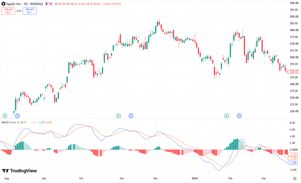 MACD (Moving Average Convergence Divergence) indicator icon featuring signal lines and a histogram, representing momentum and trend analysis in financial trading.