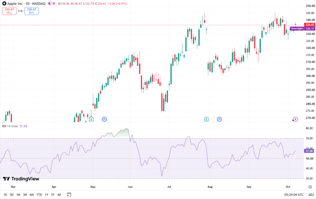 RSI Indicator on TradingView showing the Relative Strength Index, overbought and oversold levels, and price momentum on a trading chart.