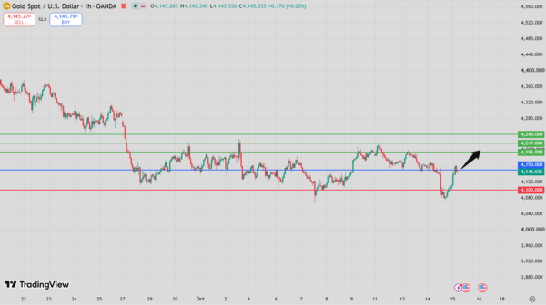 Gold Intraday Forecast bullish above 4,110 support